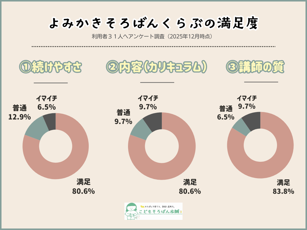 よみかきそろばんくらぶ口コミ・評判・満足度