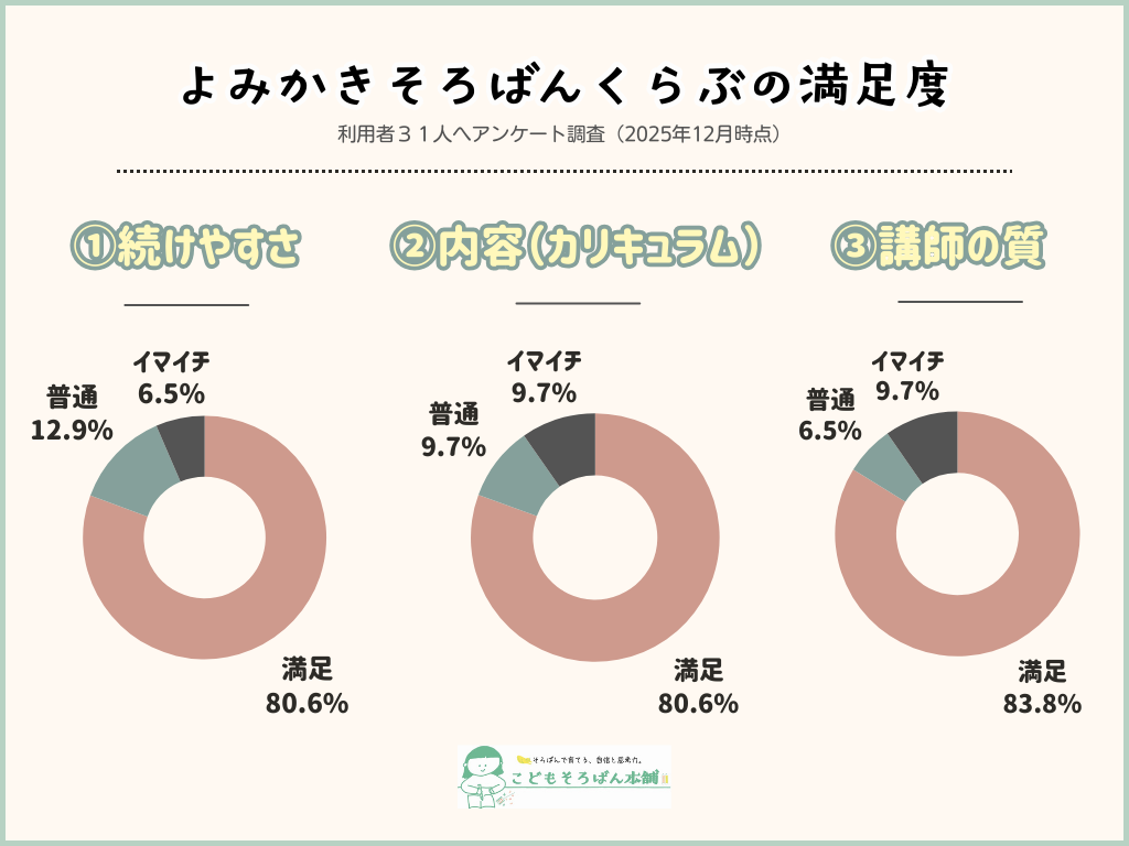よみかきそろばんくらぶ口コミ・評判・満足度