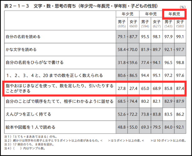6歳までに身につけたい算数レベル：1桁の足し算・引き算ができる