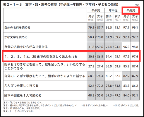 6歳までに身につけたい算数レベル：20（できれば100）まで数えられる