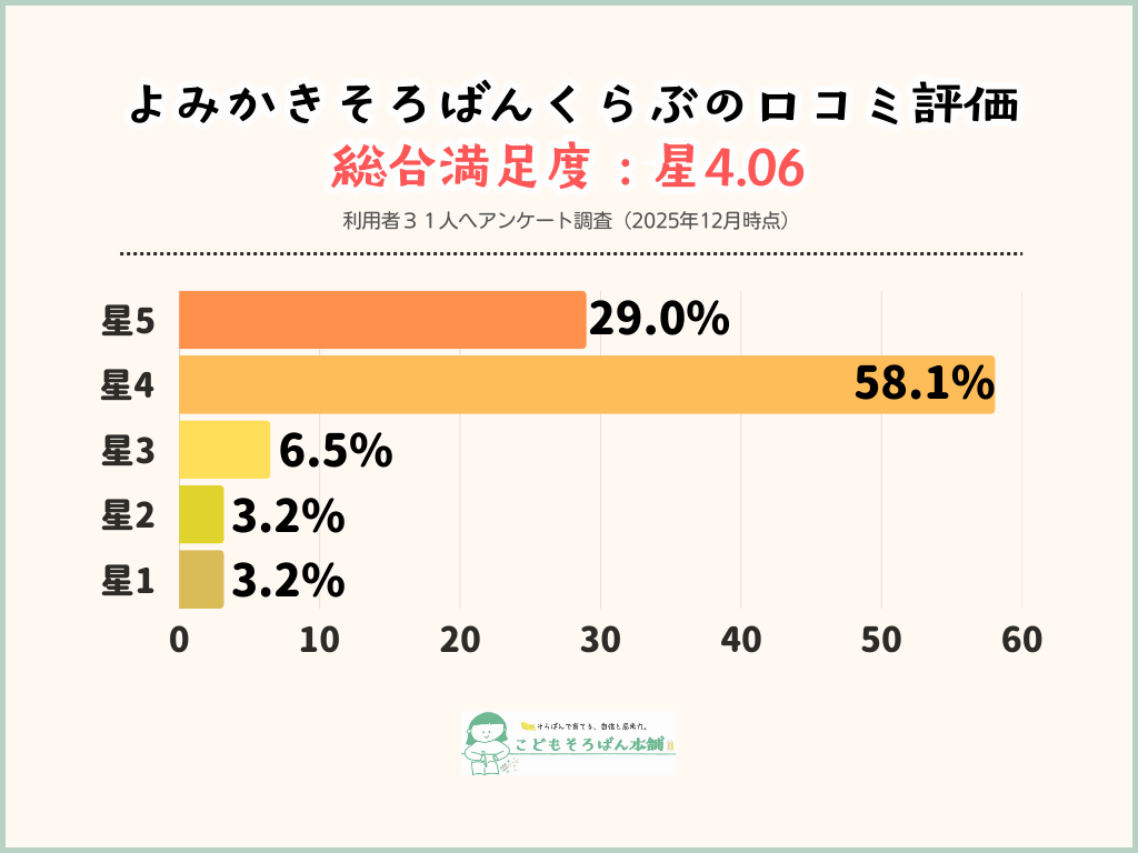 よみかきそろばんくらぶの口コミ評判！
