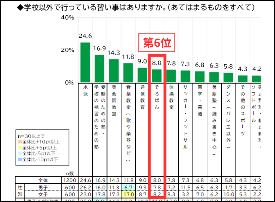 そろばんなぜ人気？学研教育総合研究所の「小学生白書」2024年