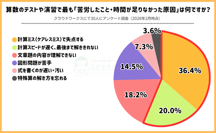 中学受験の算数が絶望的…低学年からやっておけばよかったことは？経験者アンケート