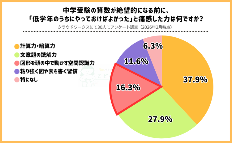 中学受験の算数が絶望的…低学年からやっておけばよかったことは？経験者アンケート