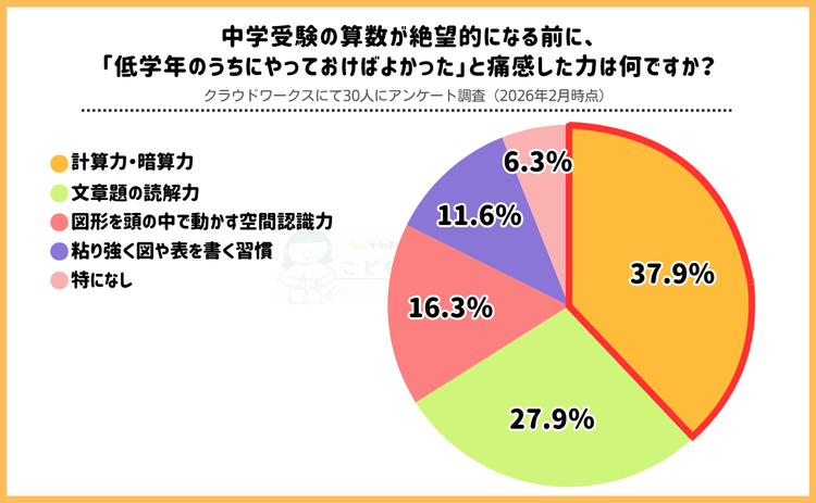 中学受験の算数が絶望的…低学年からやっておけばよかったことは？経験者アンケート