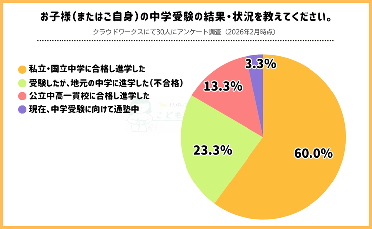 中学受験の算数が絶望的…低学年からやっておけばよかったことは？経験者アンケート