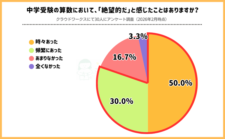 中学受験の算数が絶望的…低学年からやっておけばよかったことは？経験者アンケート