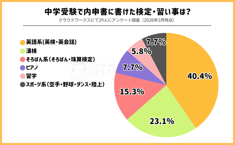 中学受験で内申書に書けた検定・習い事は？
