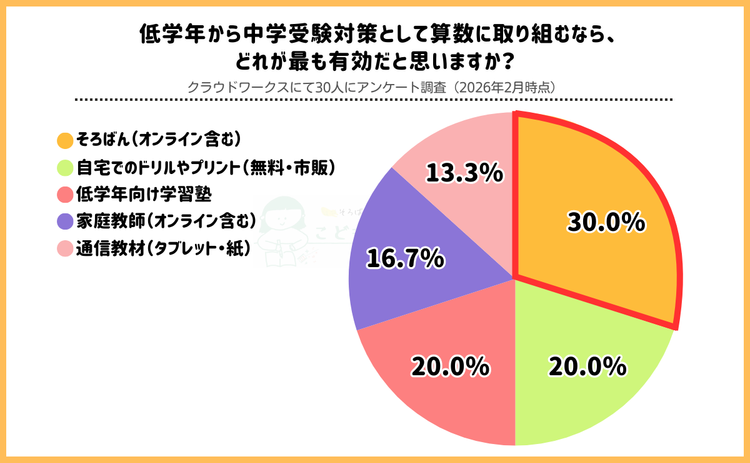 中学受験の算数が絶望的…低学年からやっておけばよかったことは？経験者アンケート