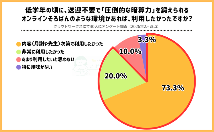 中学受験の算数が絶望的…低学年からやっておけばよかったことは？経験者アンケート