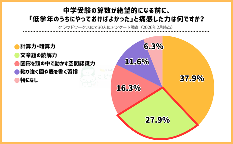 中学受験の算数が絶望的…低学年からやっておけばよかったことは？経験者アンケート