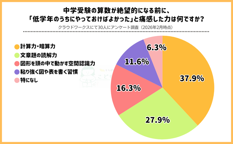 中学受験の算数が絶望的…低学年からやっておけばよかったことは？経験者アンケート
