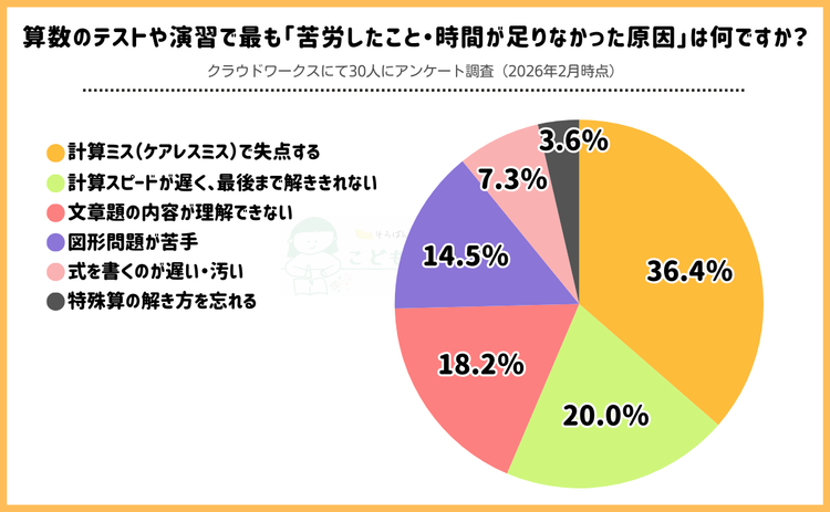 中学受験の算数が絶望的…低学年からやっておけばよかったことは？経験者アンケート