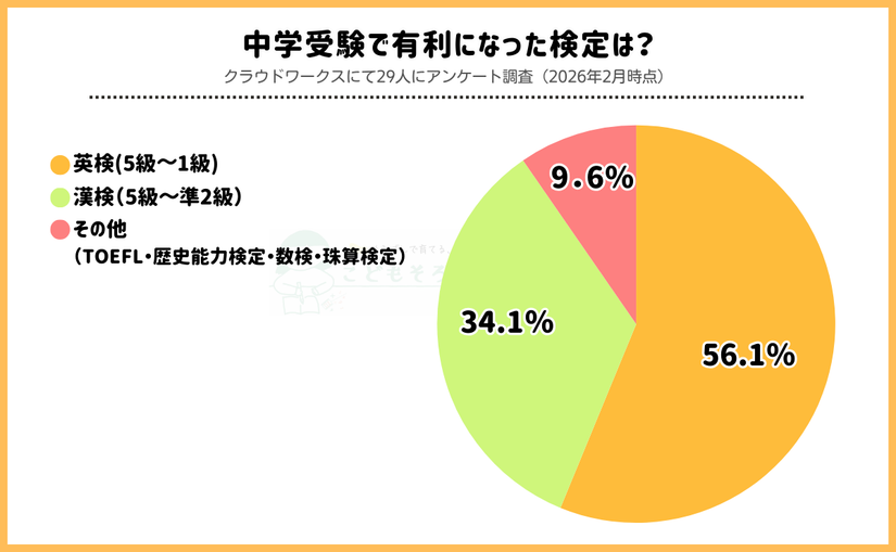 中学受験で内申書に書けた検定