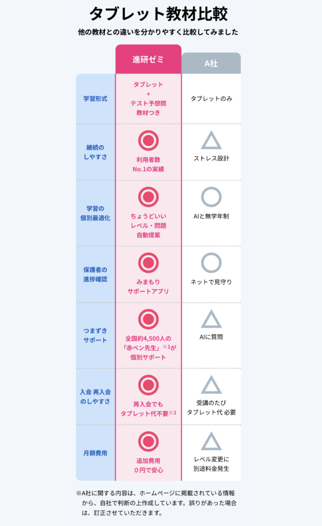 進研ゼミ小学生講座タブレット代・口コミ・無料体験・比較