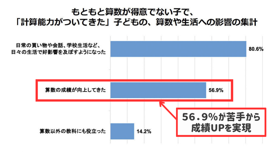 そろばんは幼児から始めた方が良い理由｜計算力と算数の成績・ほかの教科でも役に立つ