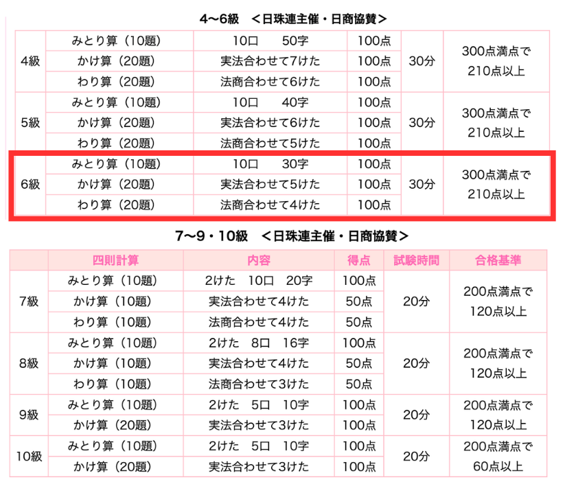 そろばん6級の合格点