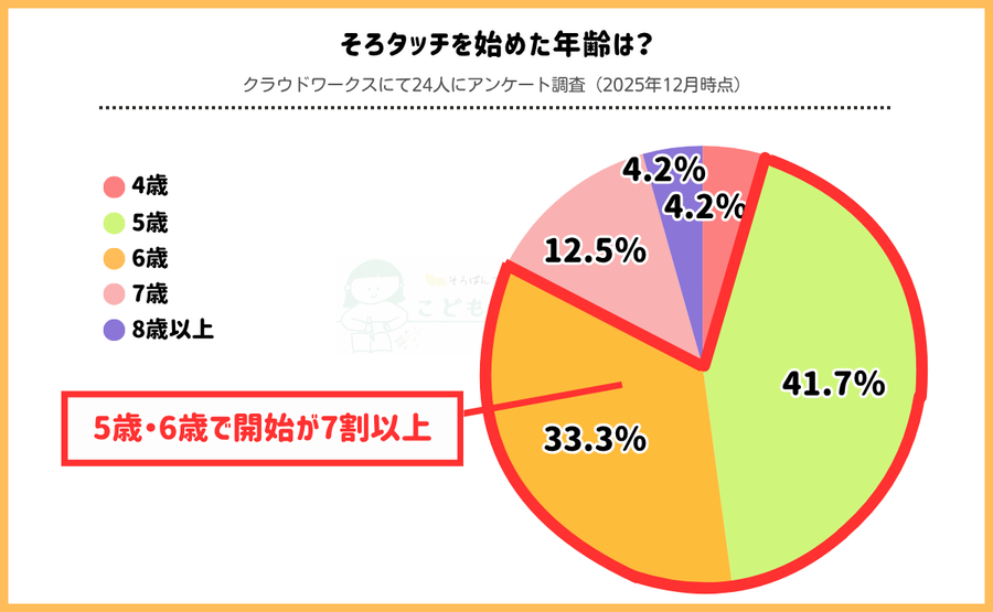 そろタッチの適齢期・利用者アンケートでは５歳・6歳が最も多く、全体の75%
