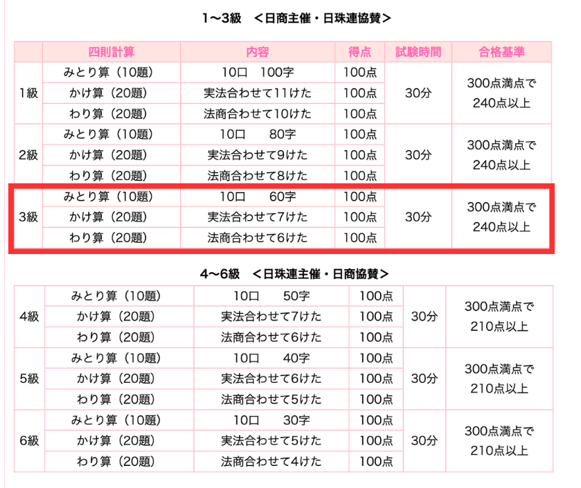 珠算能力検定試験3級の合格点（日商・日珠連）