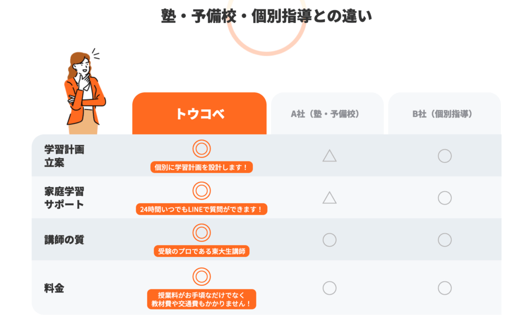オンライン家庭教師のトウコベ他社比較